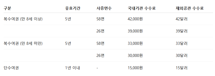 여권 종류별 발급 수수료
