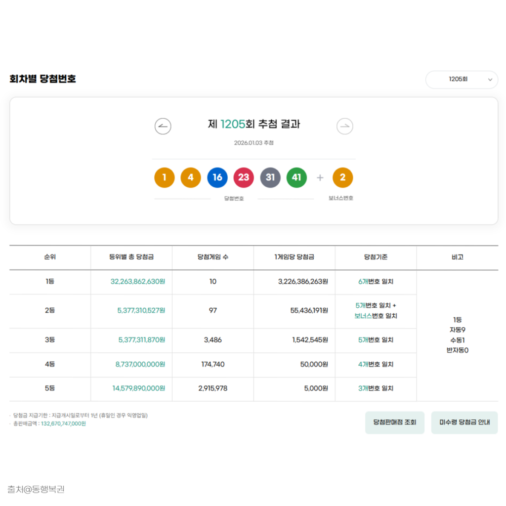 로또1205 1등당첨번호